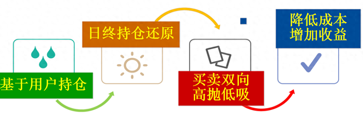 一文看懂不同日内T0算法交易的各自特色