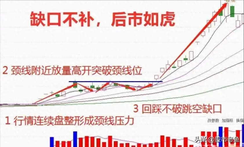 中国股市如果手中就几万闲钱坚持缺口买卖简单却赚钱