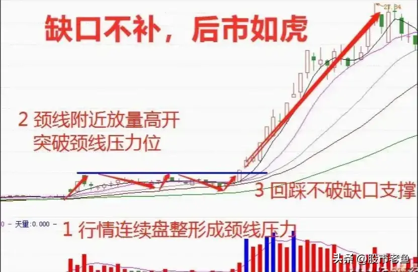 中国股市如果手中就几万闲钱坚持缺口买卖简单却赚钱