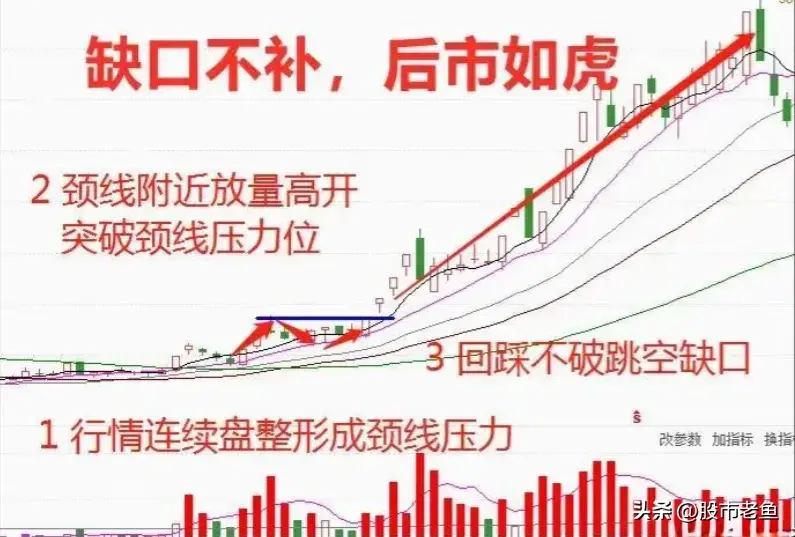 中国股市如果手中就几万闲钱坚持缺口买卖简单却赚钱