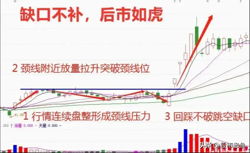 中国股市如果手中就几万闲钱坚持缺口买卖简单却赚钱
