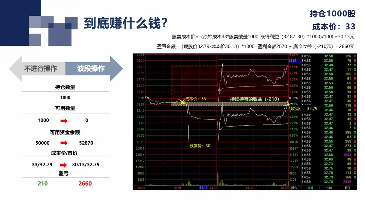 不同行情下算法的具体使用！