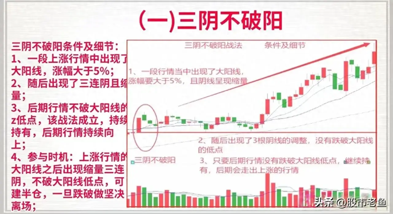 中国股市如果股票出现三阴不破阳走势短期往往将迎来大涨