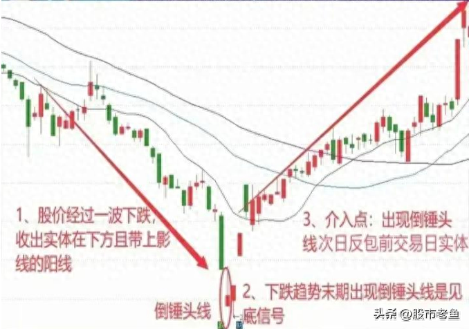 A股市场如果股票在底部出现倒锤头线往往短期将迎来反转行情