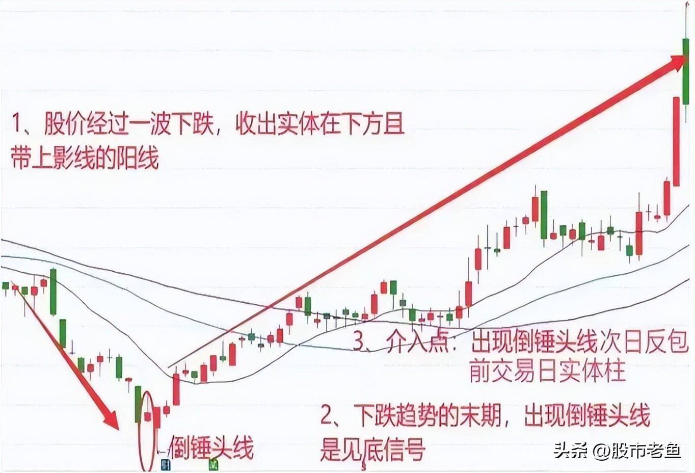 A股市场如果股票在底部出现倒锤头线往往短期将迎来反转行情