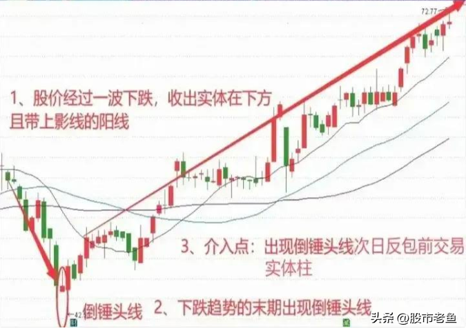A股市场如果股票在底部出现倒锤头线往往短期将迎来反转行情