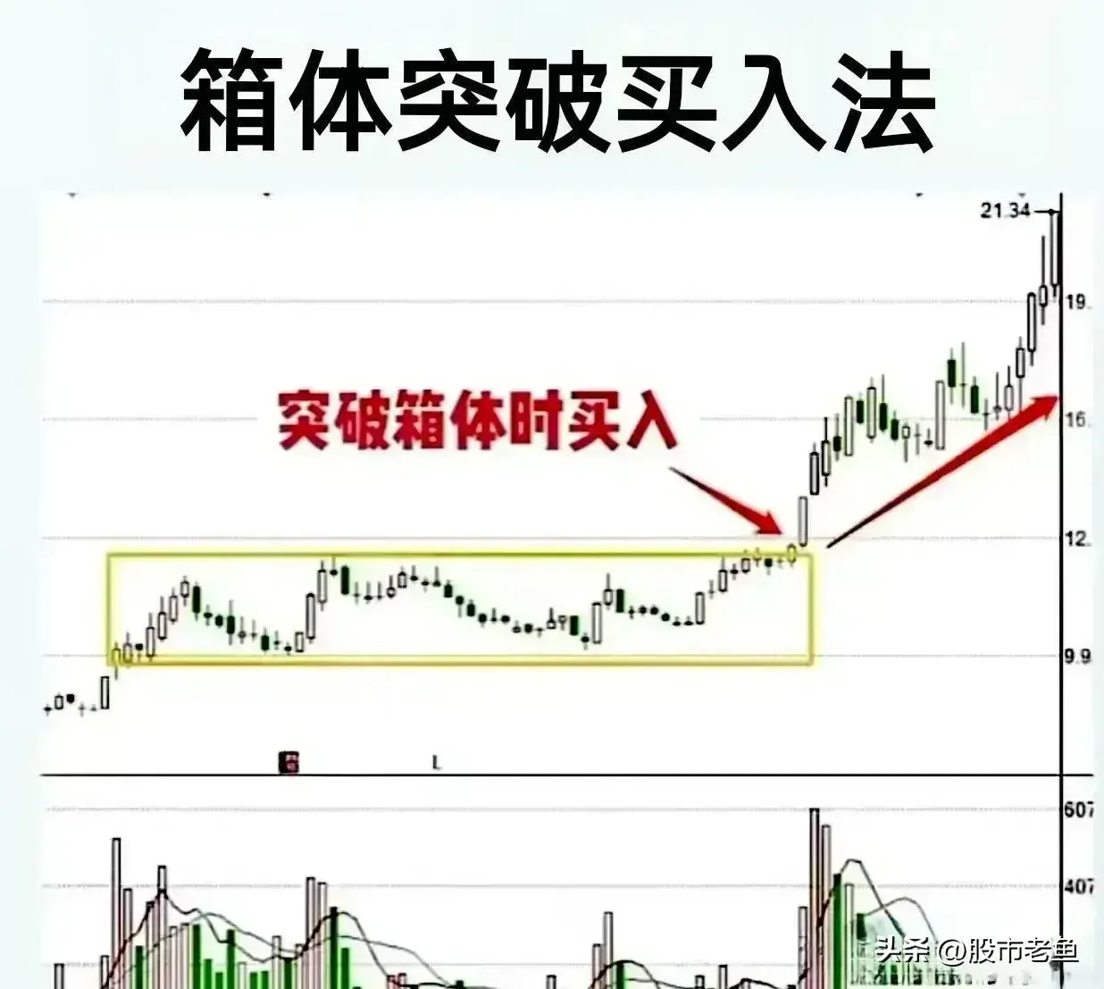 中国股市想赚钱的人学会把握好买入时机是非常重要的