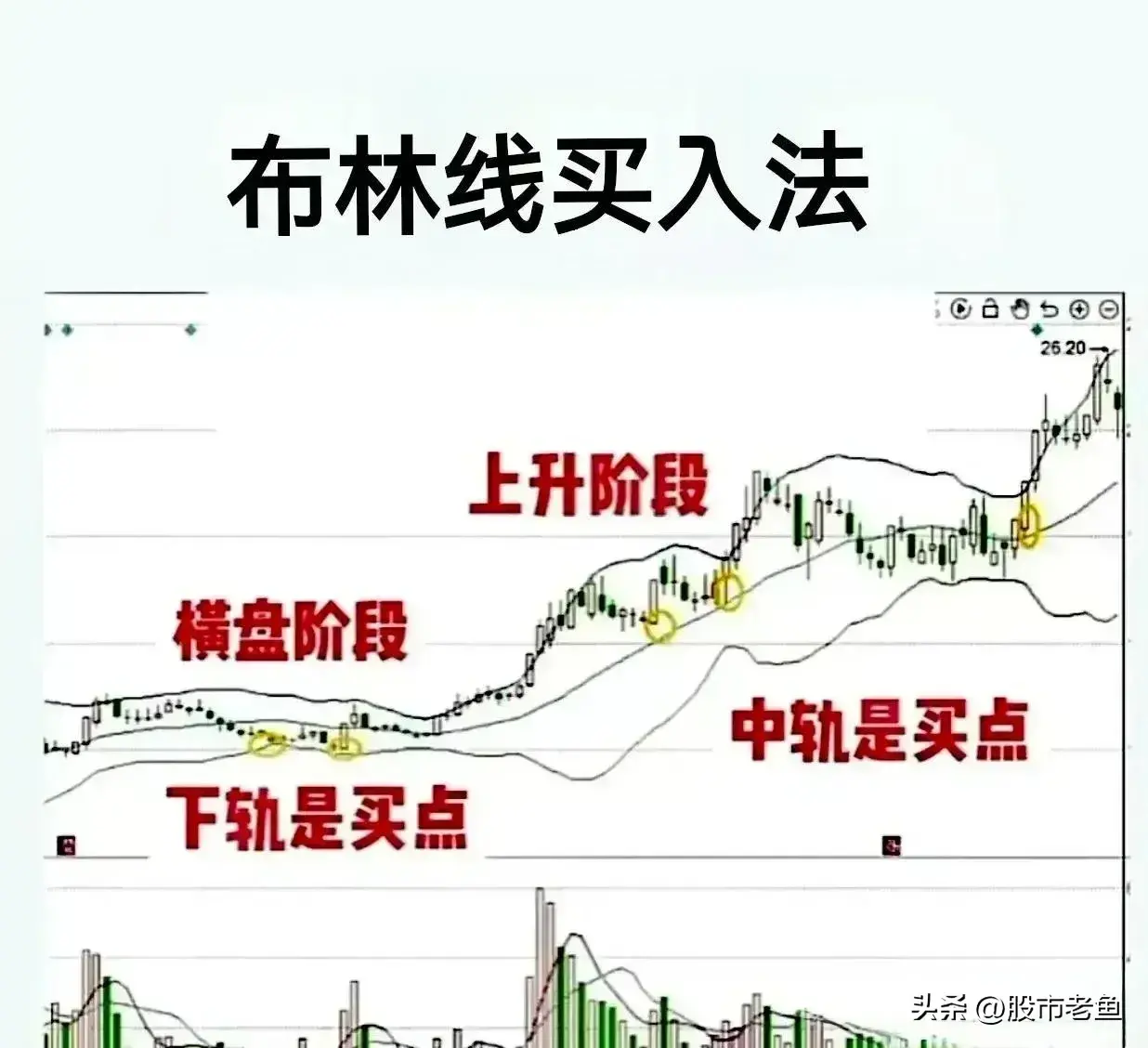 中国股市想赚钱的人学会把握好买入时机是非常重要的