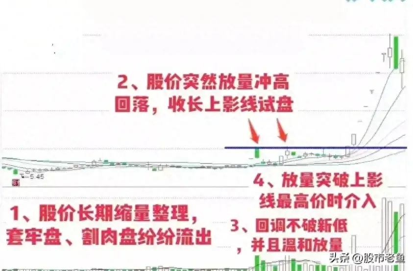 A股市场如果股票走出上影线试盘的情况往往短期将迎大涨