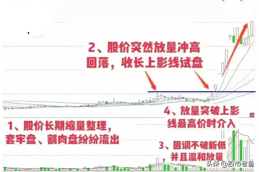 A股市场如果股票走出上影线试盘的情况往往短期将迎大涨