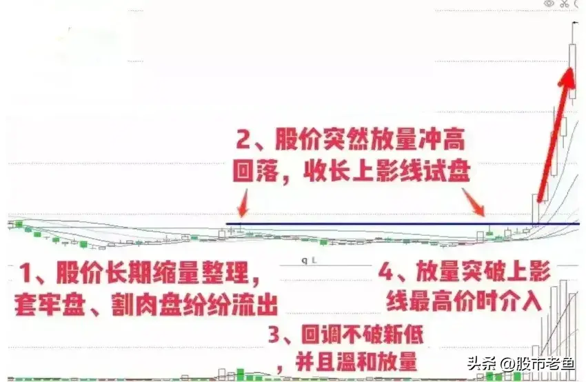 A股市场如果股票走出上影线试盘的情况往往短期将迎大涨