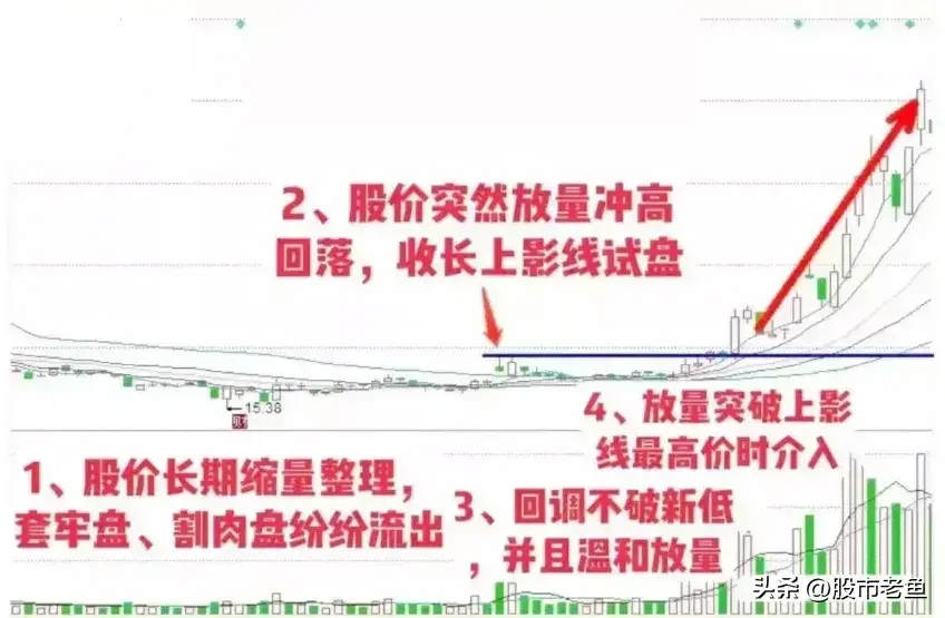 A股市场如果股票走出上影线试盘的情况往往短期将迎大涨