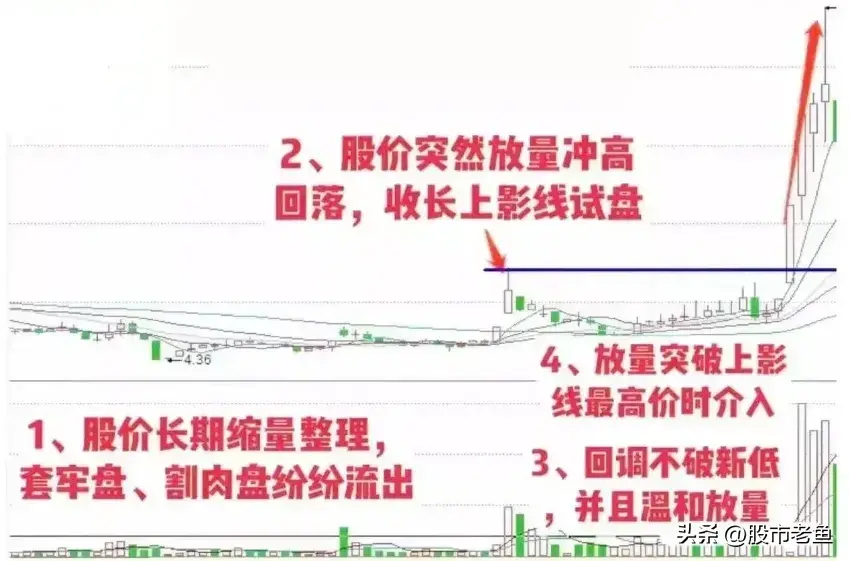 A股市场如果股票走出上影线试盘的情况往往短期将迎大涨