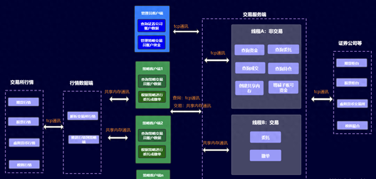 网传的高频流量费会影响到个人用户的算法和策略T0吗？