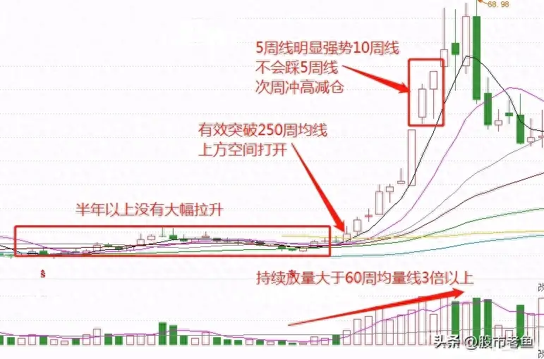 中国股市想要使自己的资金快速做大的方法选择妖股较好