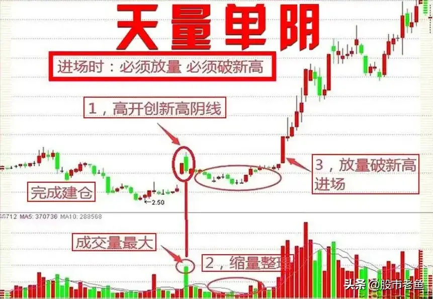 A股市场如果股价走出天量单阴洗盘走势往往还将再次大涨