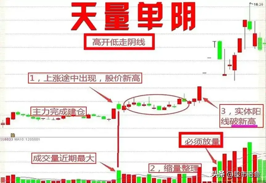 A股市场如果股价走出天量单阴洗盘走势往往还将再次大涨