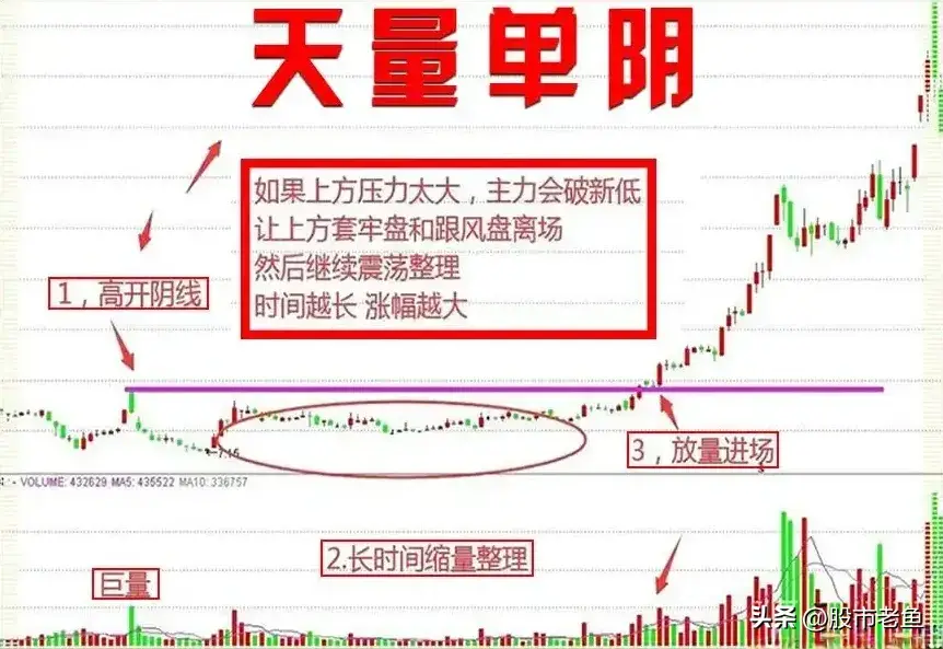 A股市场如果股价走出天量单阴洗盘走势往往还将再次大涨