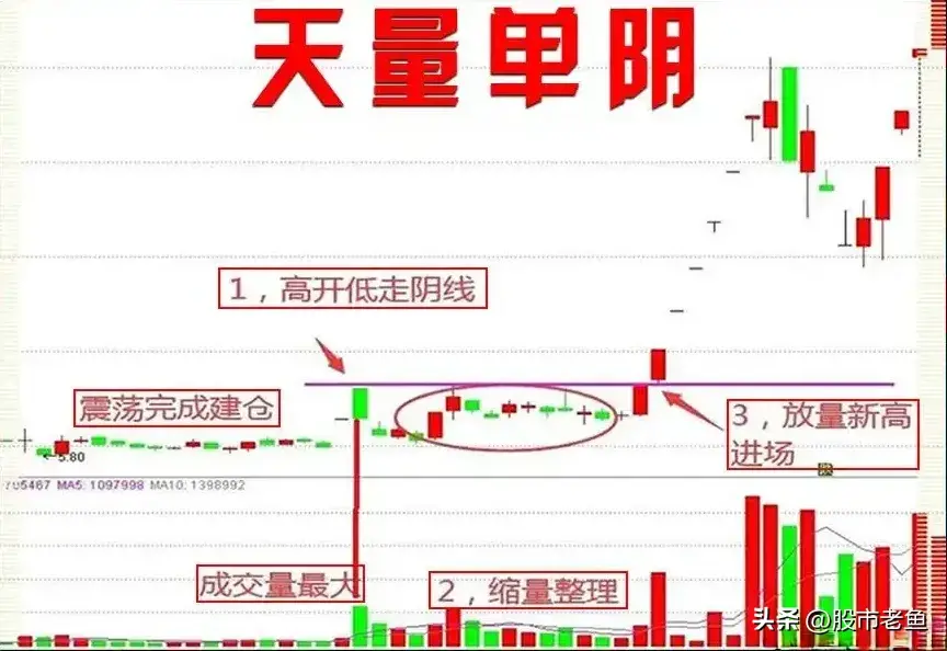 A股市场如果股价走出天量单阴洗盘走势往往还将再次大涨