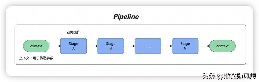 通用框架实践Pipeline设计幂等重试