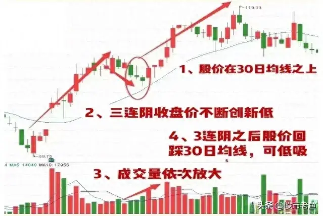 中国股市股票如果出现蓄势三连阴往往短期将有更大涨幅