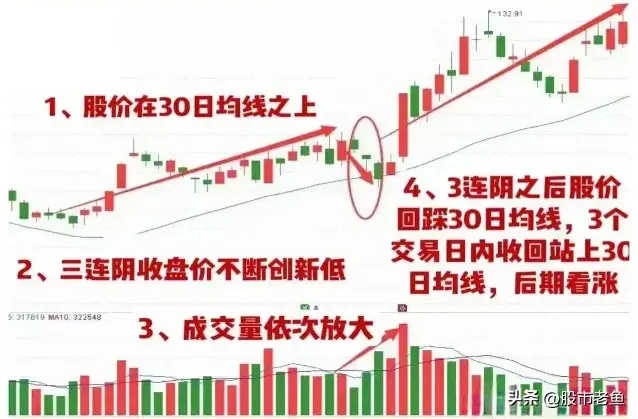 中国股市股票如果出现蓄势三连阴往往短期将有更大涨幅