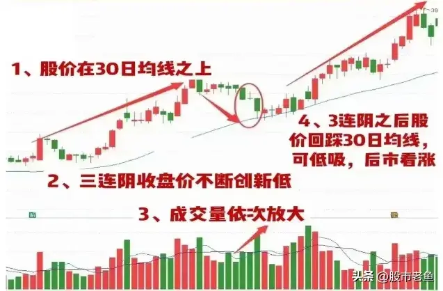 中国股市股票如果出现蓄势三连阴往往短期将有更大涨幅
