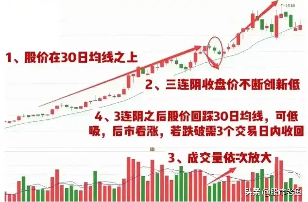中国股市股票如果出现蓄势三连阴往往短期将有更大涨幅