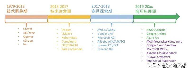 一文详解容器技术简介和基本原理