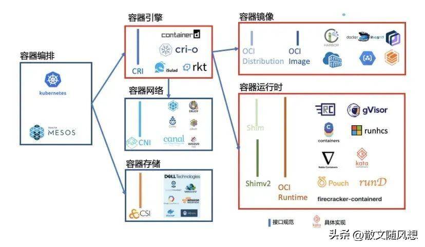 一文详解容器技术简介和基本原理
