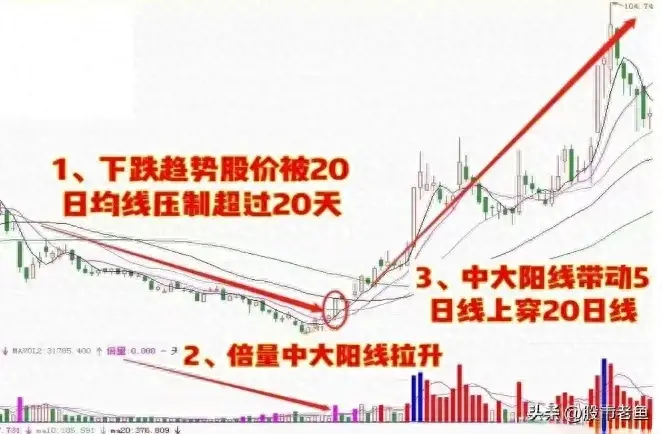 A股市场如果股票出现倍量反转走势滴话往往买入就能赚钱