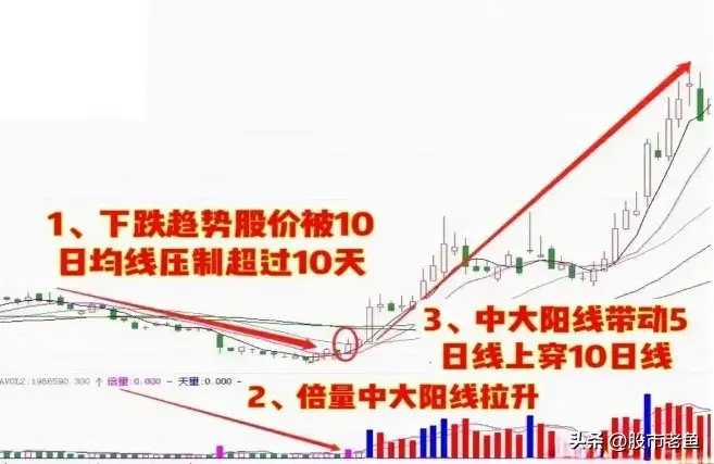 A股市场如果股票出现倍量反转走势滴话往往买入就能赚钱