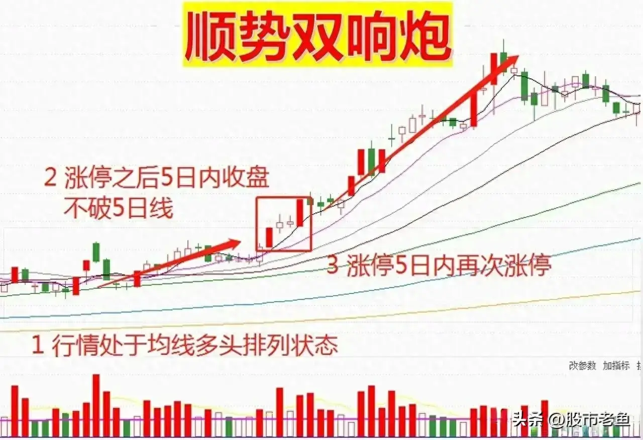 中国股市如果股票出现顺势双响炮行情往往短期将大幅上涨