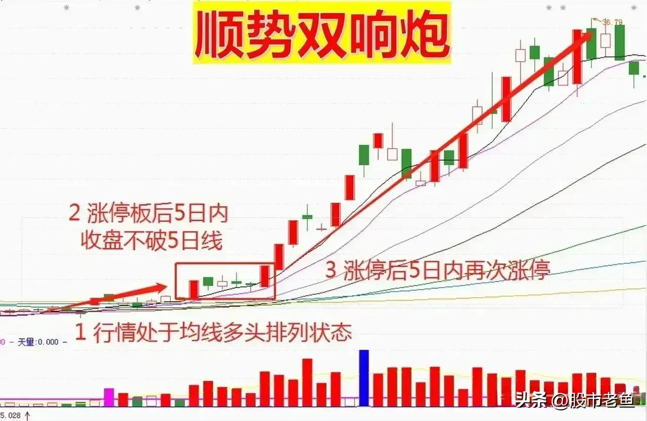 中国股市如果股票出现顺势双响炮行情往往短期将大幅上涨