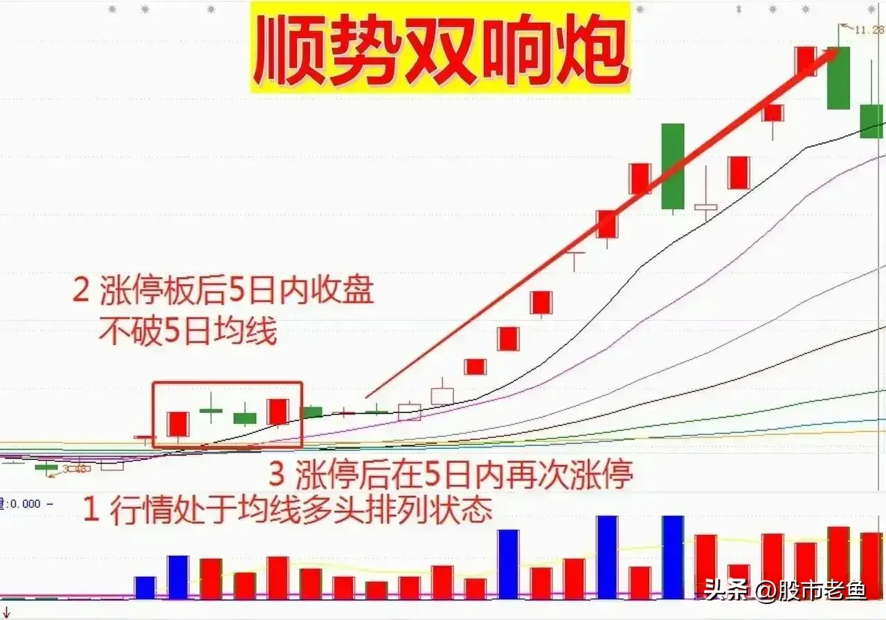 中国股市如果股票出现顺势双响炮行情往往短期将大幅上涨