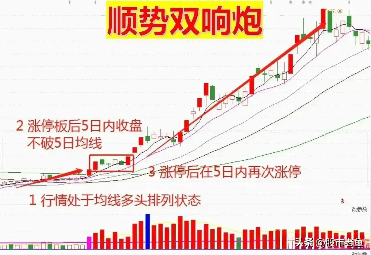 中国股市如果股票出现顺势双响炮行情往往短期将大幅上涨