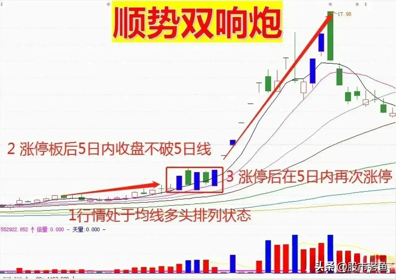 中国股市如果股票出现顺势双响炮行情往往短期将大幅上涨