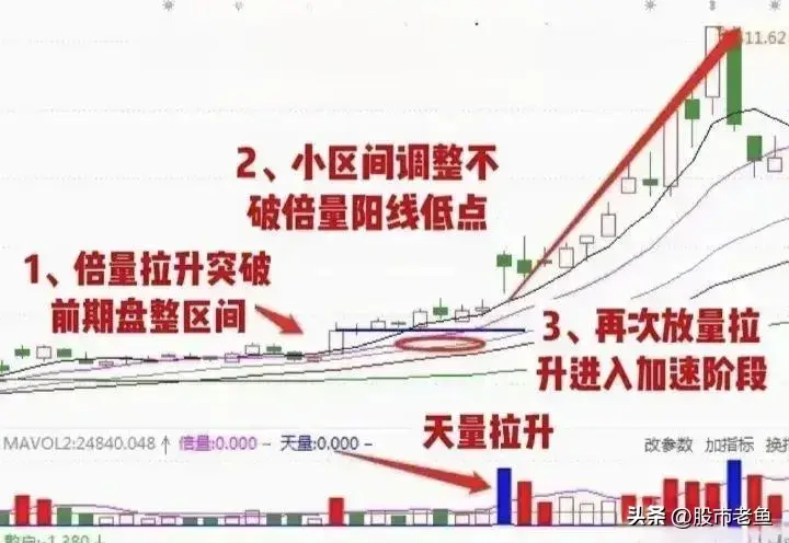 A股市场如果股票出现倍量蓄势走势我们要记得及时入场