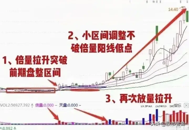 A股市场如果股票出现倍量蓄势走势我们要记得及时入场