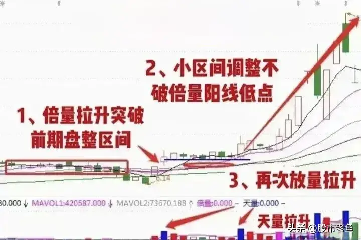 A股市场如果股票出现倍量蓄势走势我们要记得及时入场
