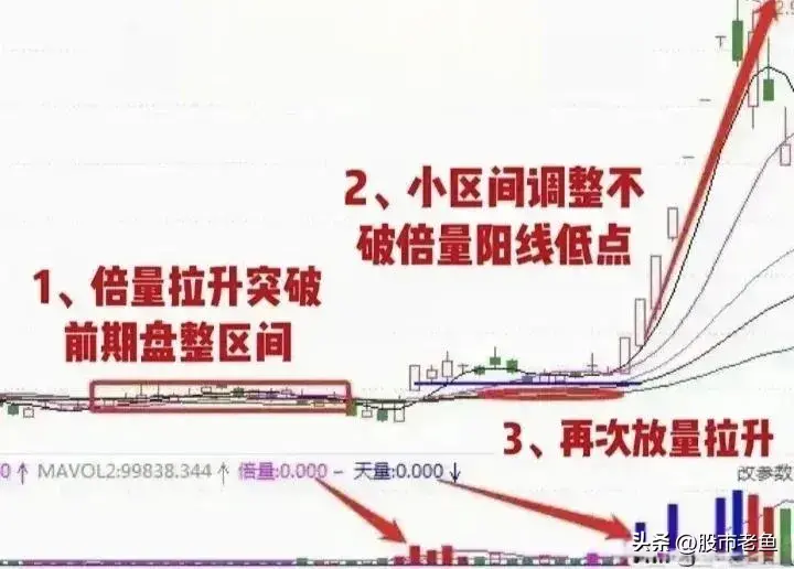 A股市场如果股票出现倍量蓄势走势我们要记得及时入场