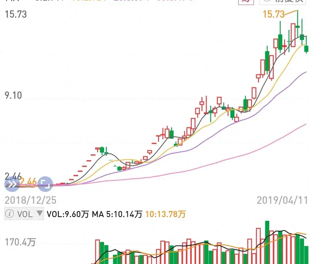 一文给你讲请不同周期的打板策略