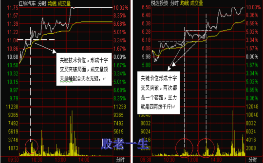 “十字交叉”是股价突破的信号
