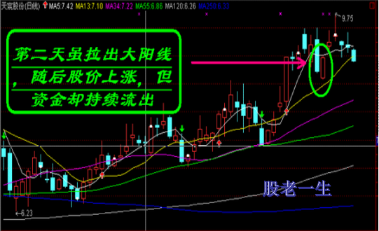如何通过盘口语言发现主力动向(一)