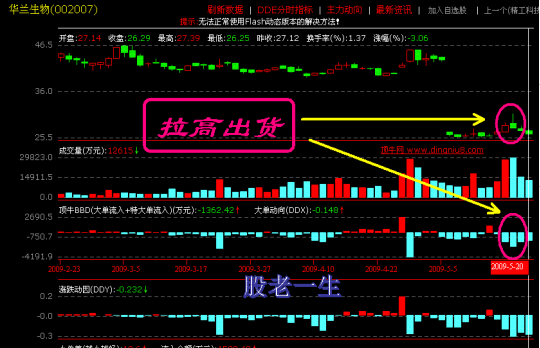 如何通过盘口语言发现主力动向(二)