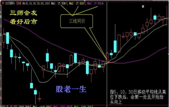值得收藏的经典底部形态