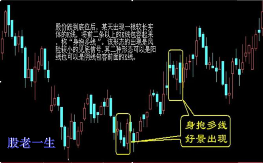 值得收藏的经典底部形态
