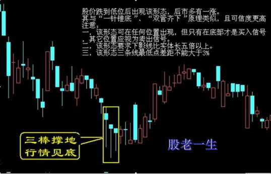 值得收藏的经典底部形态