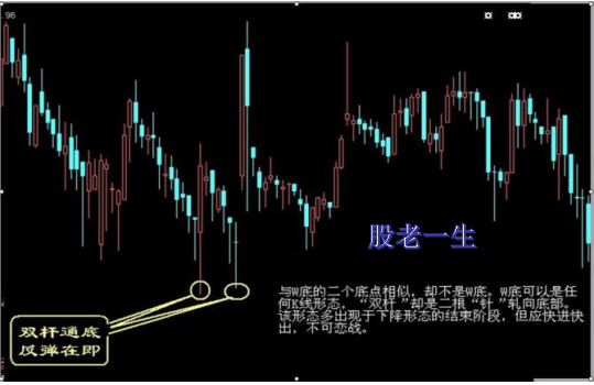 值得收藏的经典底部形态