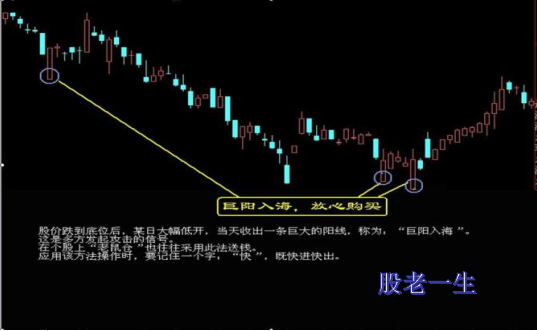 值得收藏的经典底部形态